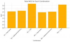 选项中的总 NO2