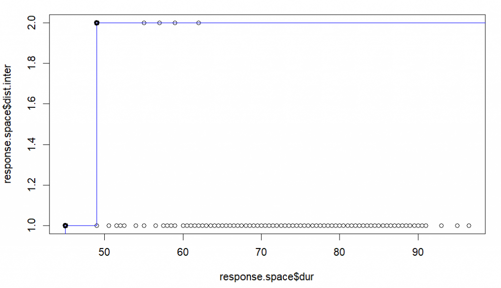 Figure :  Pareto Frontier